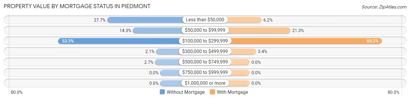 Property Value by Mortgage Status in Piedmont