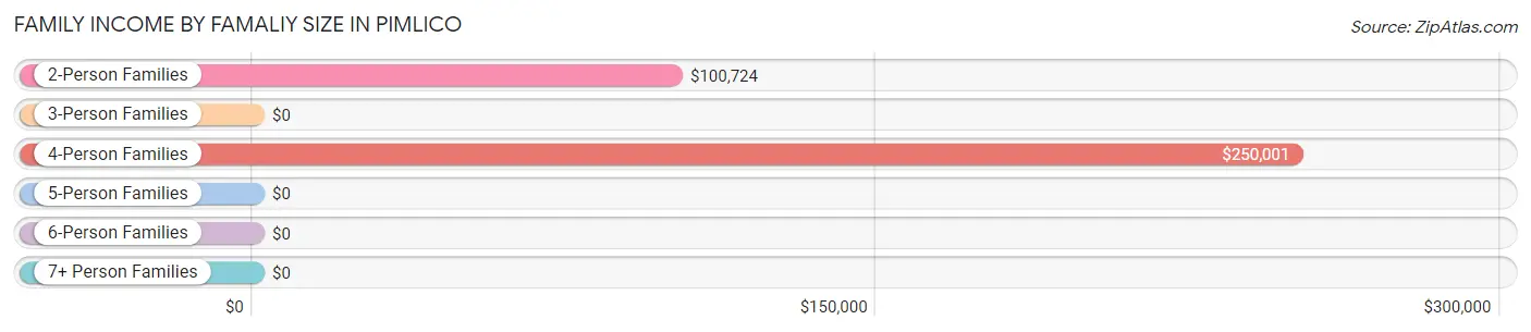 Family Income by Famaliy Size in Pimlico