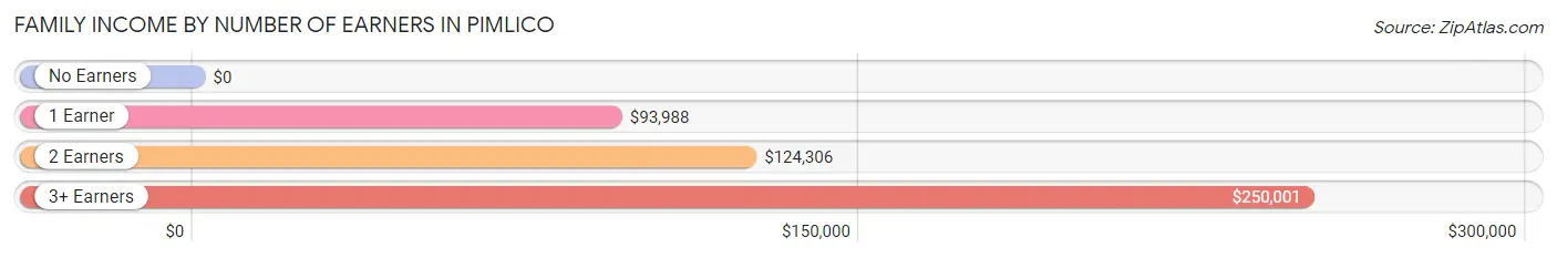 Family Income by Number of Earners in Pimlico