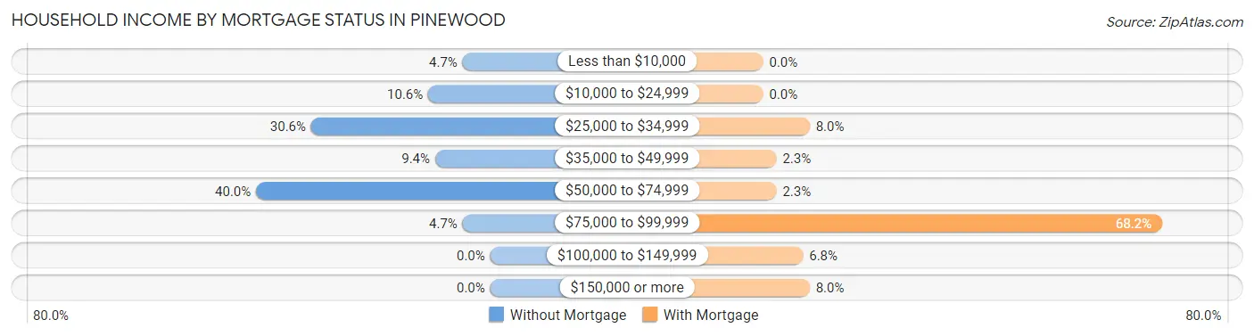 Household Income by Mortgage Status in Pinewood