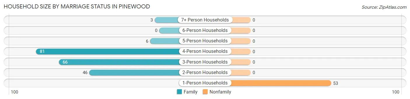 Household Size by Marriage Status in Pinewood