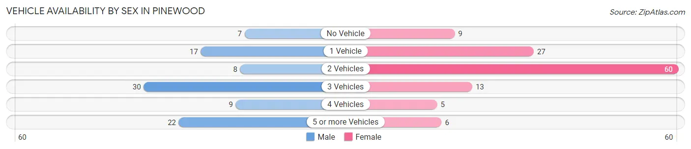 Vehicle Availability by Sex in Pinewood