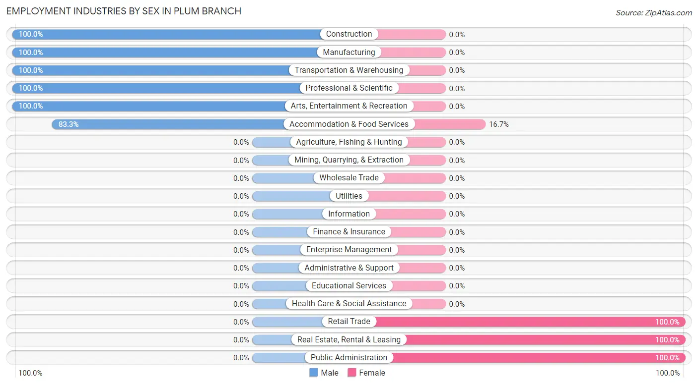 Employment Industries by Sex in Plum Branch