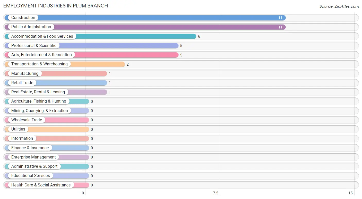 Employment Industries in Plum Branch