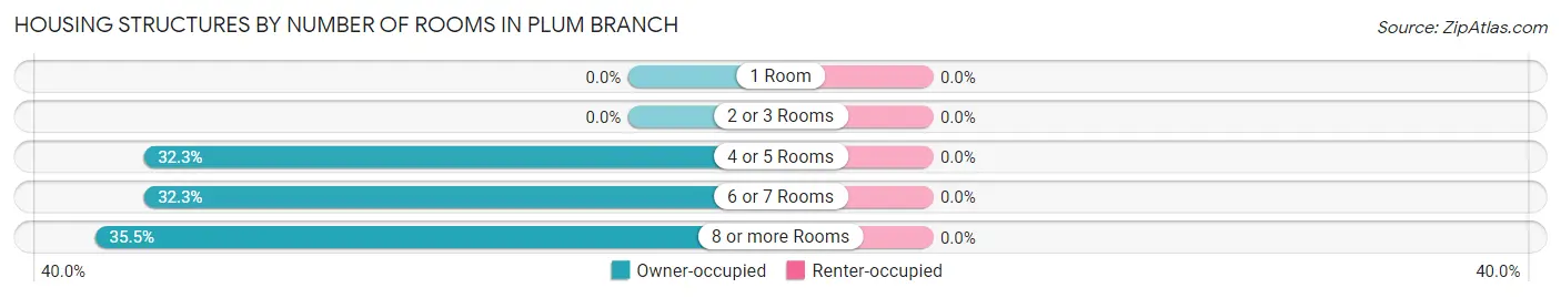 Housing Structures by Number of Rooms in Plum Branch