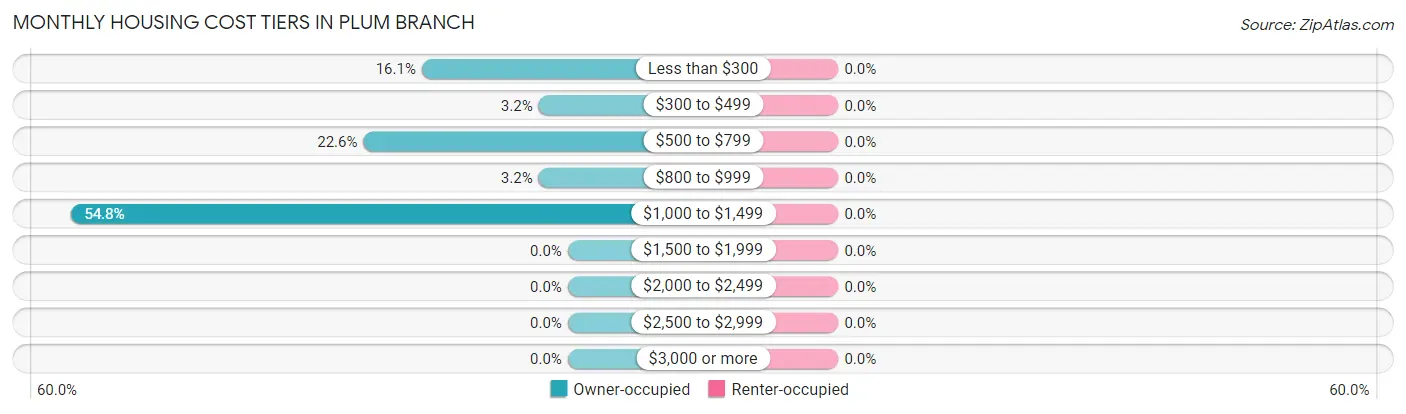 Monthly Housing Cost Tiers in Plum Branch