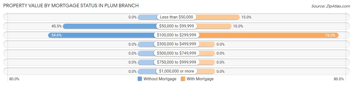 Property Value by Mortgage Status in Plum Branch