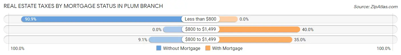 Real Estate Taxes by Mortgage Status in Plum Branch