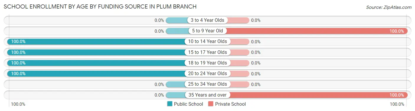 School Enrollment by Age by Funding Source in Plum Branch