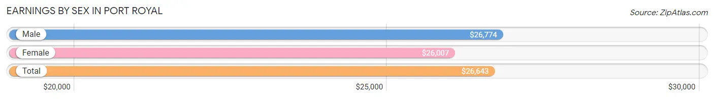 Earnings by Sex in Port Royal