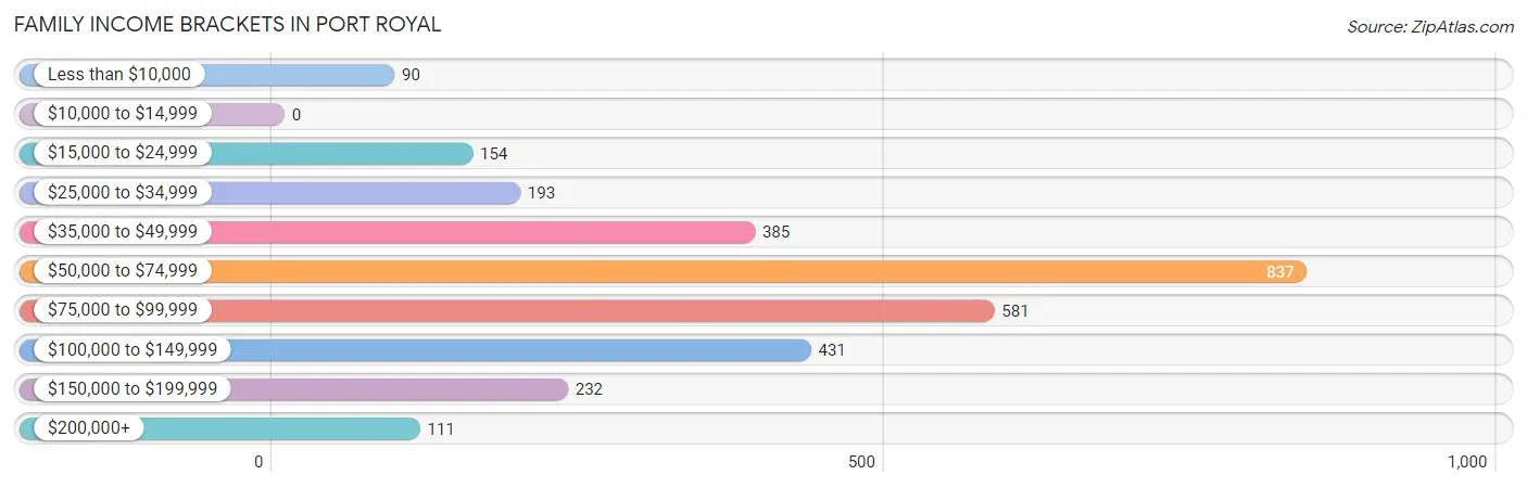 Family Income Brackets in Port Royal