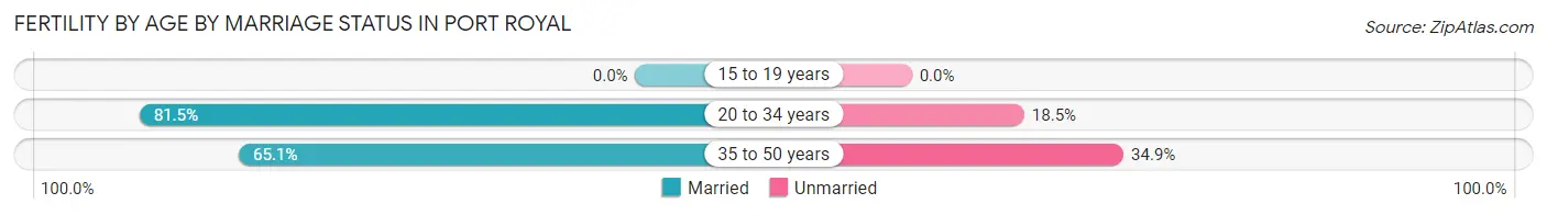 Female Fertility by Age by Marriage Status in Port Royal