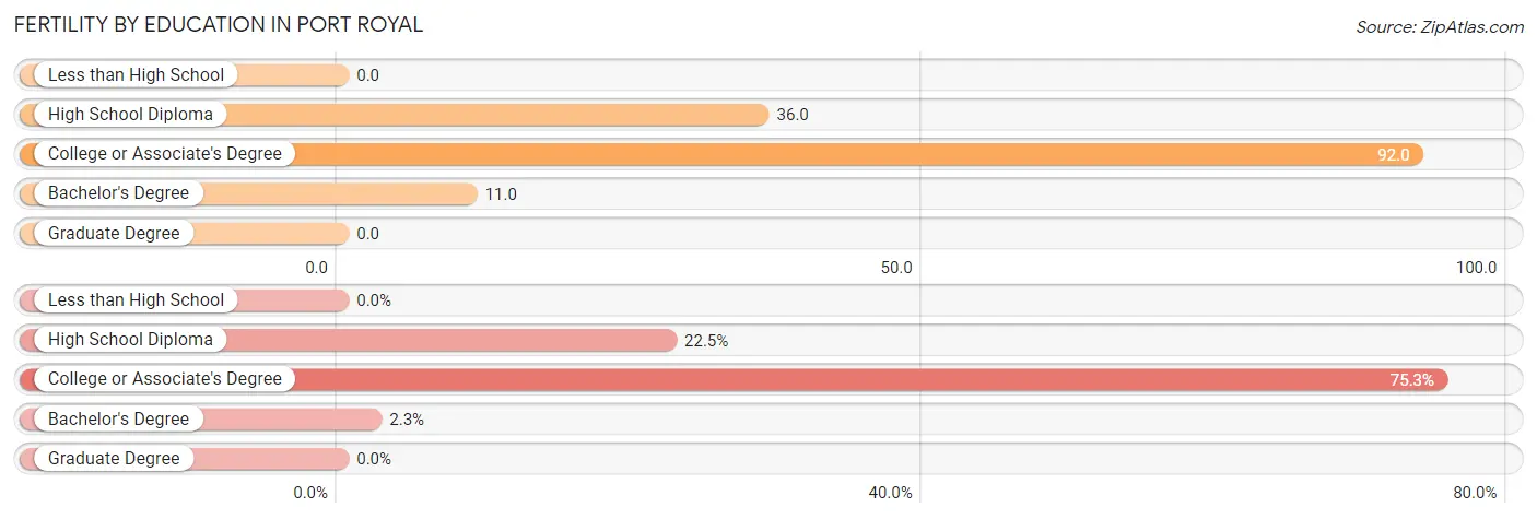 Female Fertility by Education Attainment in Port Royal