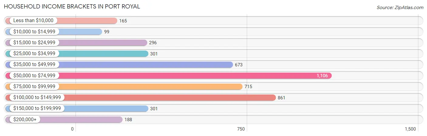 Household Income Brackets in Port Royal