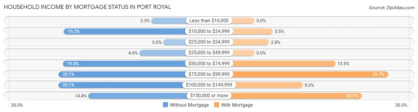 Household Income by Mortgage Status in Port Royal