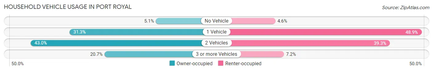 Household Vehicle Usage in Port Royal