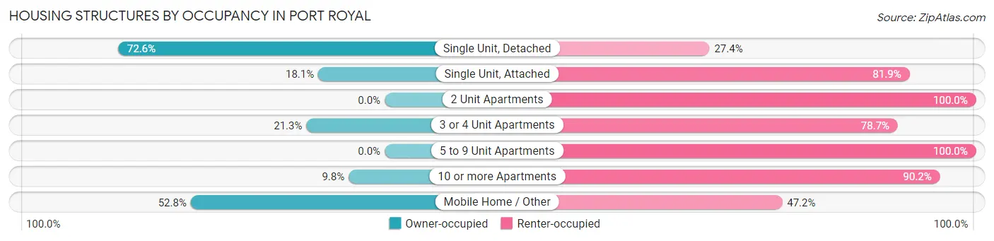 Housing Structures by Occupancy in Port Royal