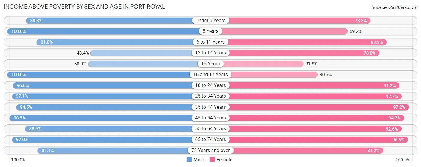 Income Above Poverty by Sex and Age in Port Royal