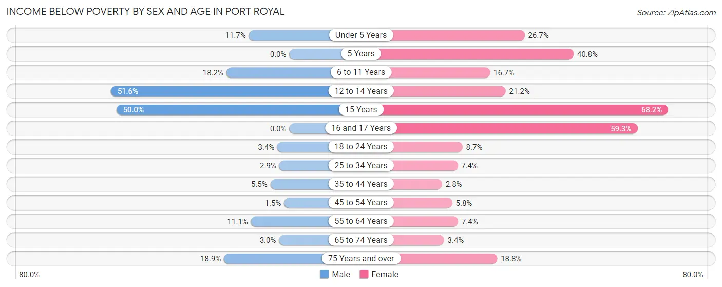 Income Below Poverty by Sex and Age in Port Royal