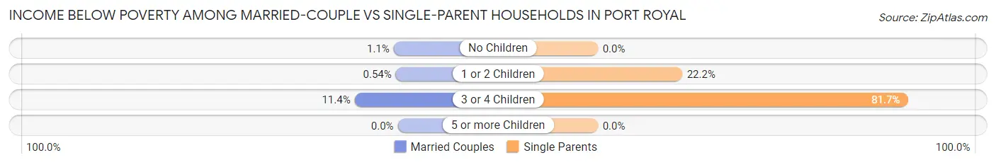 Income Below Poverty Among Married-Couple vs Single-Parent Households in Port Royal