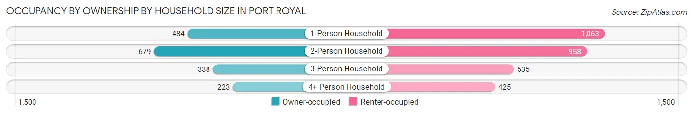 Occupancy by Ownership by Household Size in Port Royal