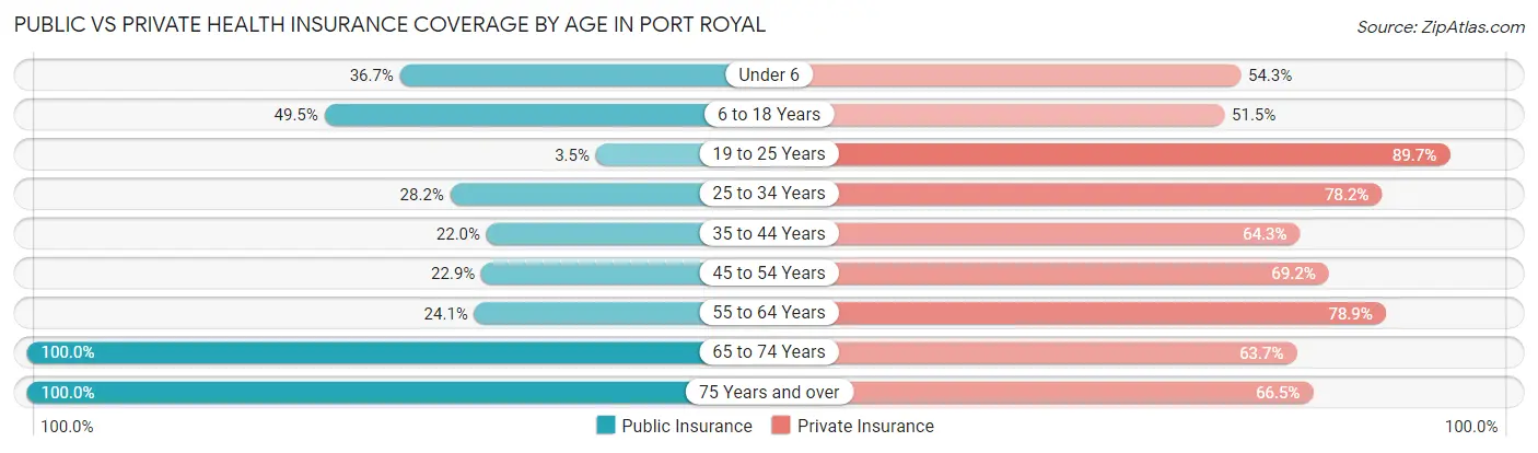 Public vs Private Health Insurance Coverage by Age in Port Royal