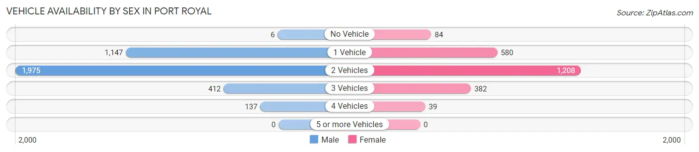 Vehicle Availability by Sex in Port Royal