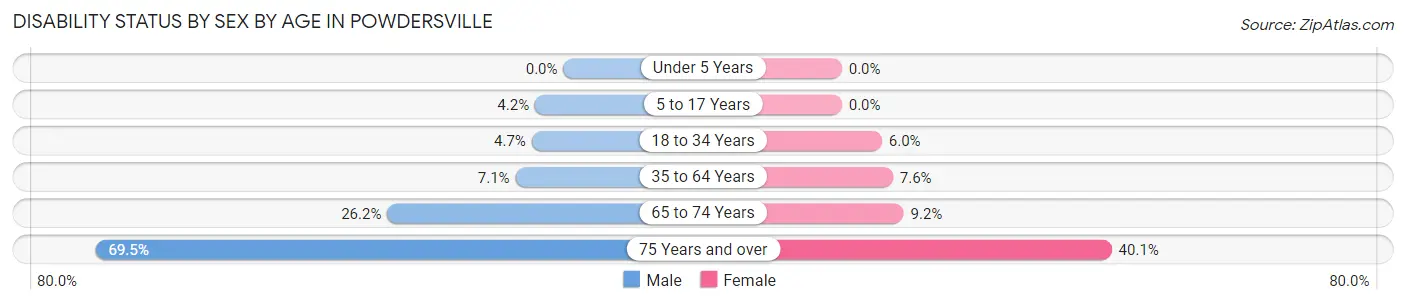 Disability Status by Sex by Age in Powdersville