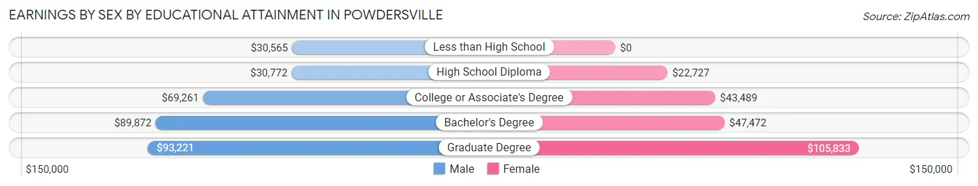 Earnings by Sex by Educational Attainment in Powdersville