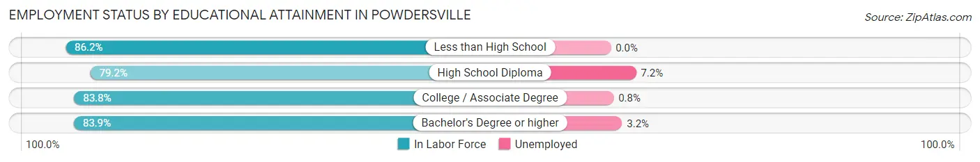 Employment Status by Educational Attainment in Powdersville