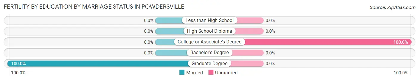 Female Fertility by Education by Marriage Status in Powdersville