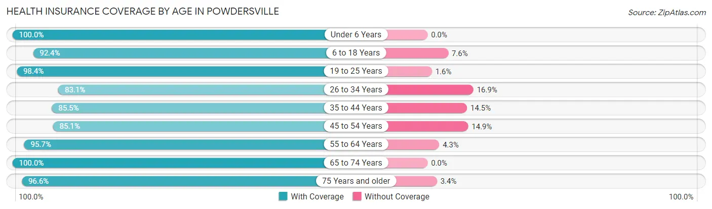 Health Insurance Coverage by Age in Powdersville