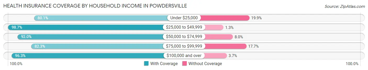 Health Insurance Coverage by Household Income in Powdersville