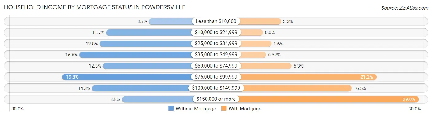Household Income by Mortgage Status in Powdersville