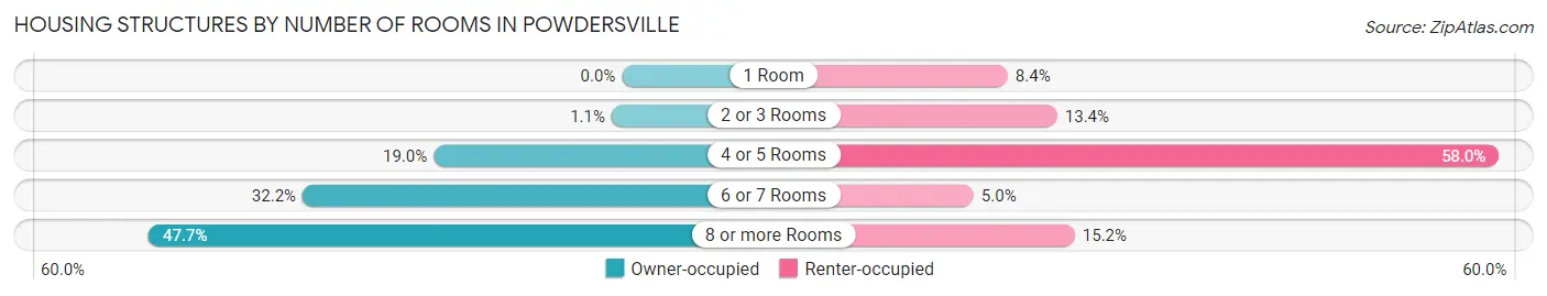 Housing Structures by Number of Rooms in Powdersville