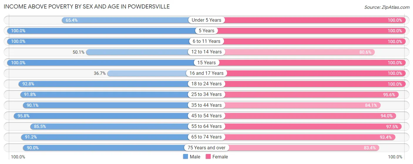 Income Above Poverty by Sex and Age in Powdersville