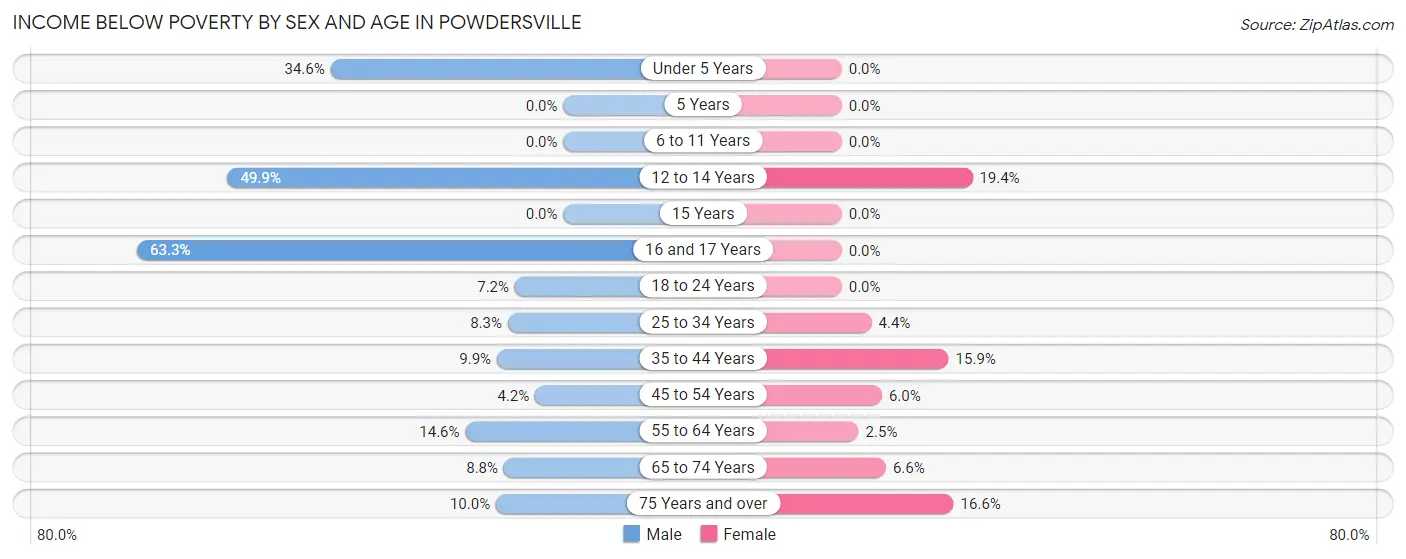 Income Below Poverty by Sex and Age in Powdersville
