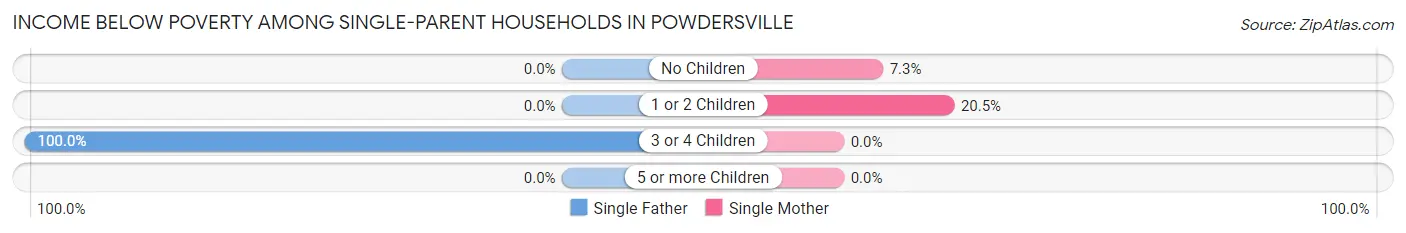 Income Below Poverty Among Single-Parent Households in Powdersville