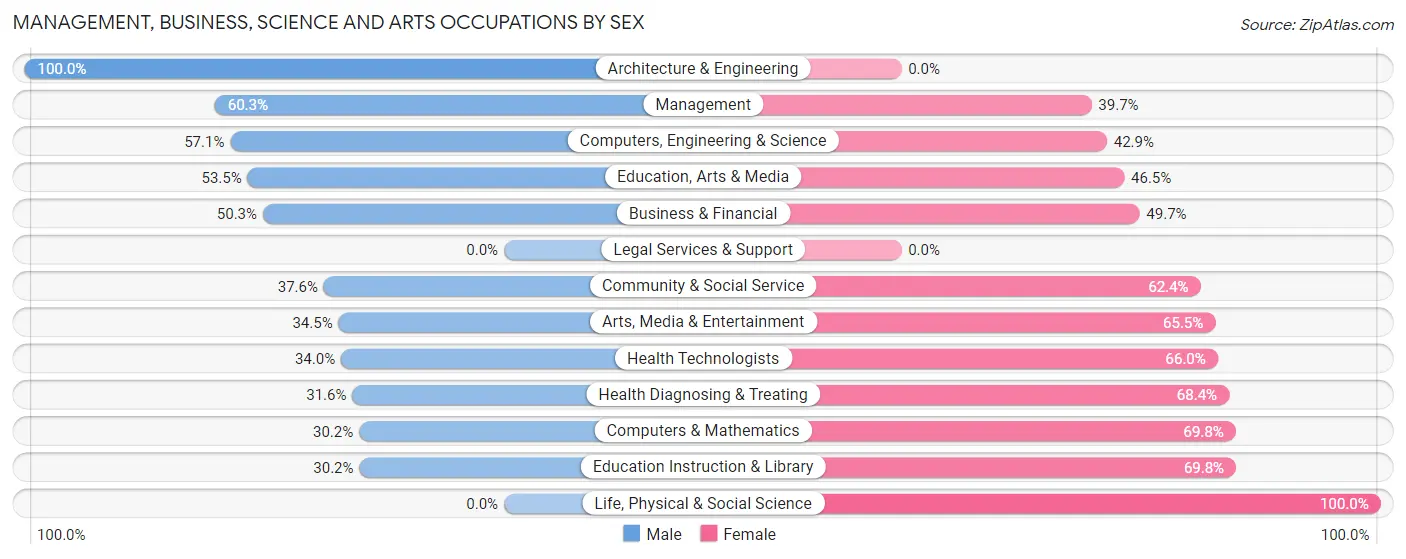 Management, Business, Science and Arts Occupations by Sex in Powdersville