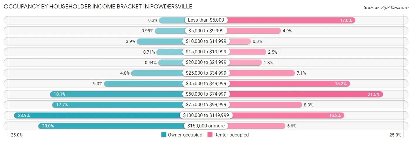 Occupancy by Householder Income Bracket in Powdersville
