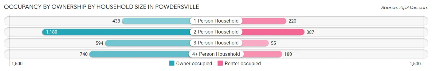 Occupancy by Ownership by Household Size in Powdersville
