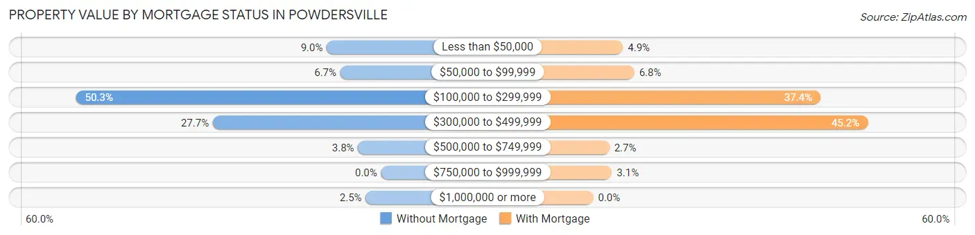 Property Value by Mortgage Status in Powdersville