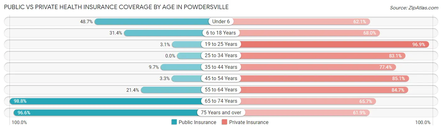 Public vs Private Health Insurance Coverage by Age in Powdersville