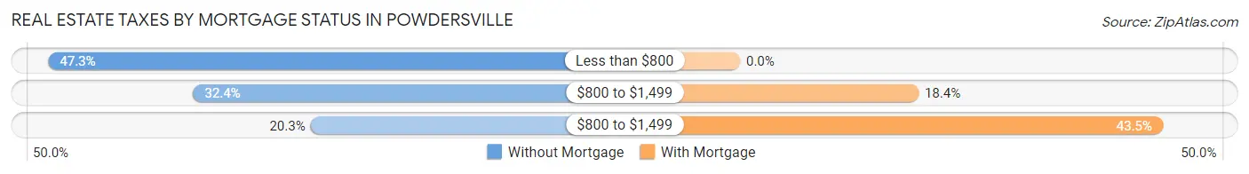 Real Estate Taxes by Mortgage Status in Powdersville