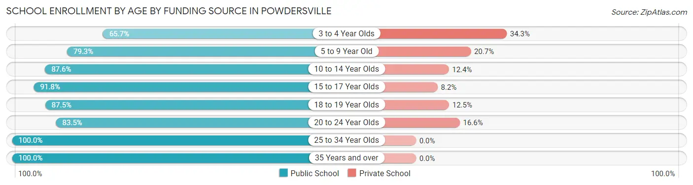 School Enrollment by Age by Funding Source in Powdersville