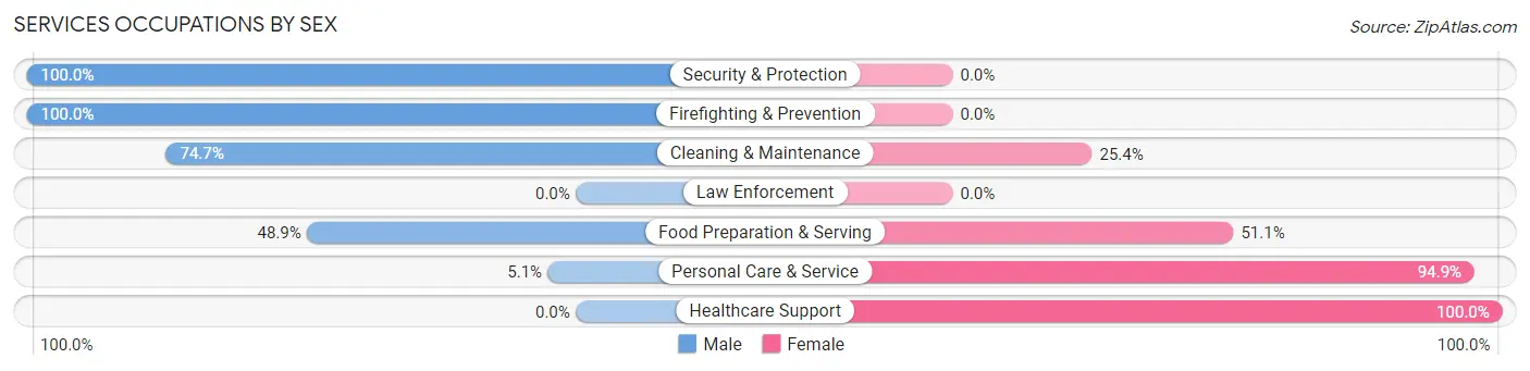 Services Occupations by Sex in Powdersville