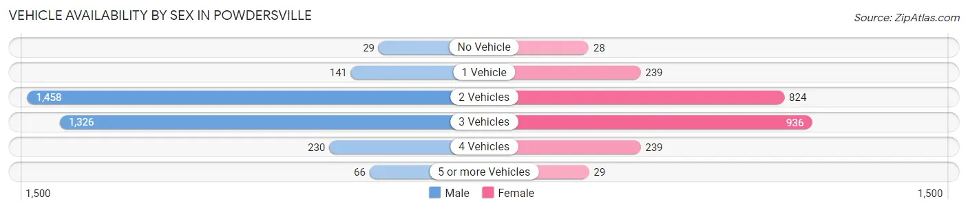 Vehicle Availability by Sex in Powdersville