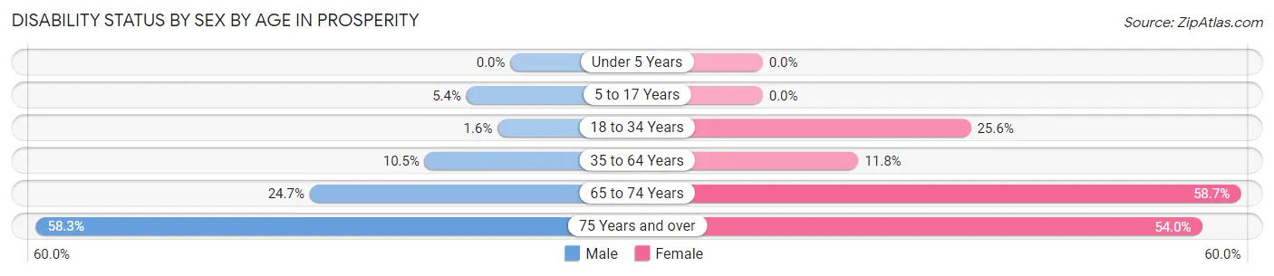 Disability Status by Sex by Age in Prosperity