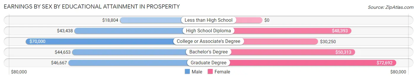 Earnings by Sex by Educational Attainment in Prosperity
