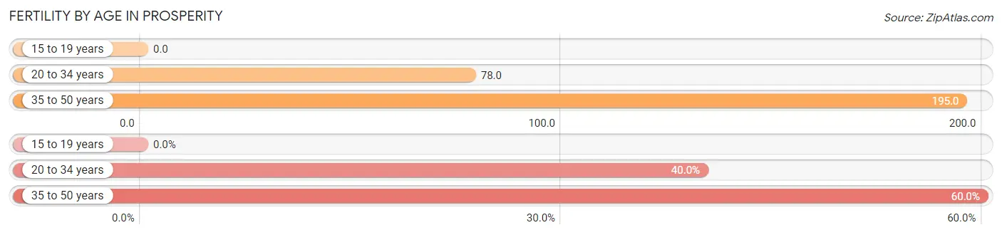 Female Fertility by Age in Prosperity